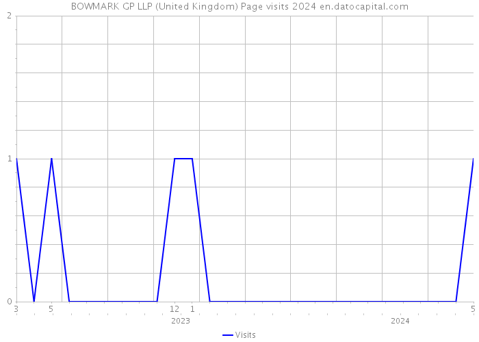 BOWMARK GP LLP (United Kingdom) Page visits 2024 