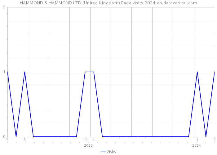 HAMMOND & HAMMOND LTD (United Kingdom) Page visits 2024 