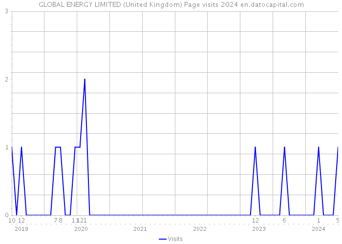 GLOBAL ENERGY LIMITED (United Kingdom) Page visits 2024 