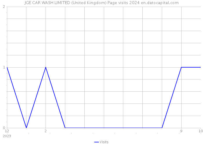 JGE CAR WASH LIMITED (United Kingdom) Page visits 2024 
