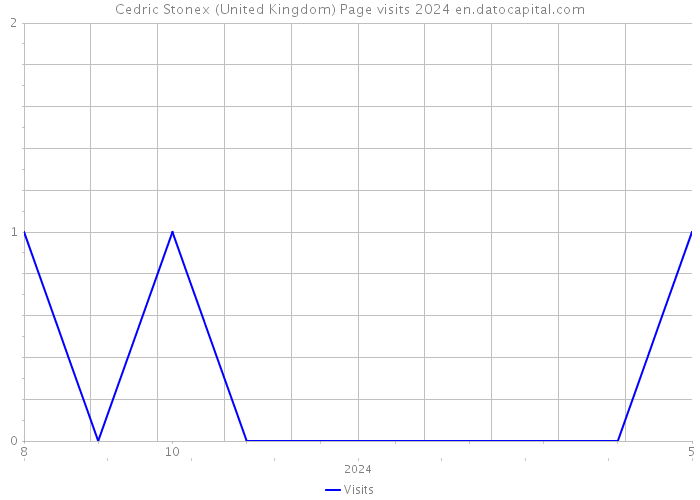 Cedric Stonex (United Kingdom) Page visits 2024 