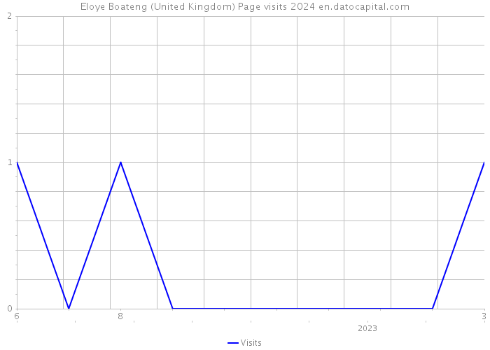 Eloye Boateng (United Kingdom) Page visits 2024 