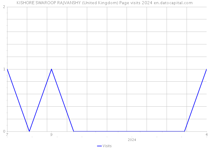 KISHORE SWAROOP RAJVANSHY (United Kingdom) Page visits 2024 