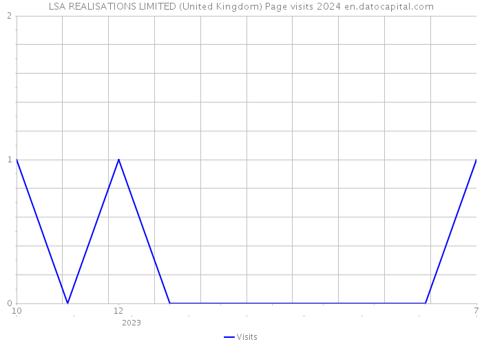 LSA REALISATIONS LIMITED (United Kingdom) Page visits 2024 