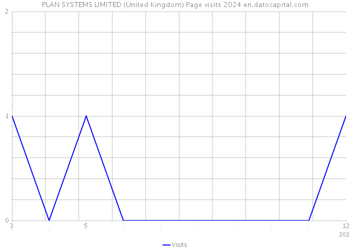 PLAN SYSTEMS LIMITED (United Kingdom) Page visits 2024 