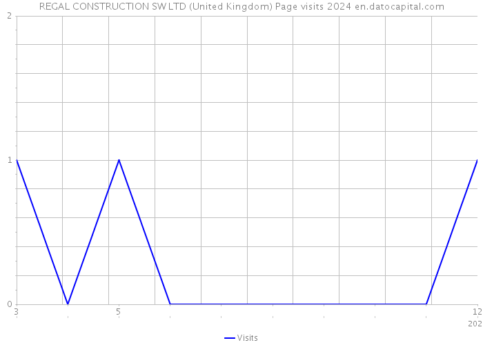 REGAL CONSTRUCTION SW LTD (United Kingdom) Page visits 2024 