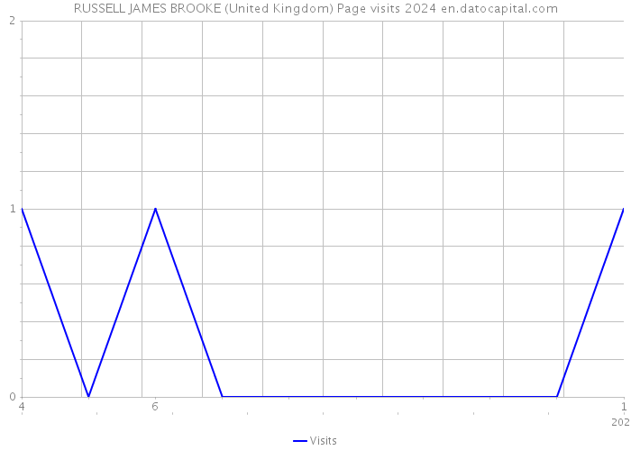 RUSSELL JAMES BROOKE (United Kingdom) Page visits 2024 