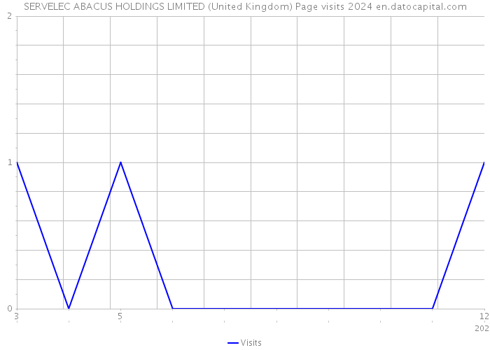 SERVELEC ABACUS HOLDINGS LIMITED (United Kingdom) Page visits 2024 