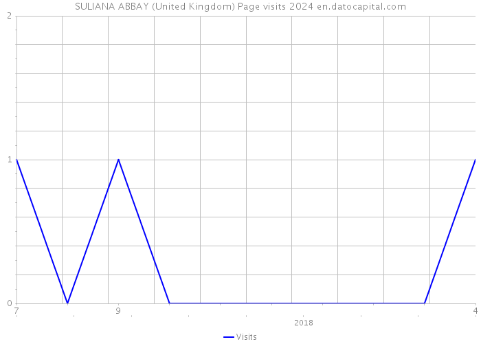 SULIANA ABBAY (United Kingdom) Page visits 2024 