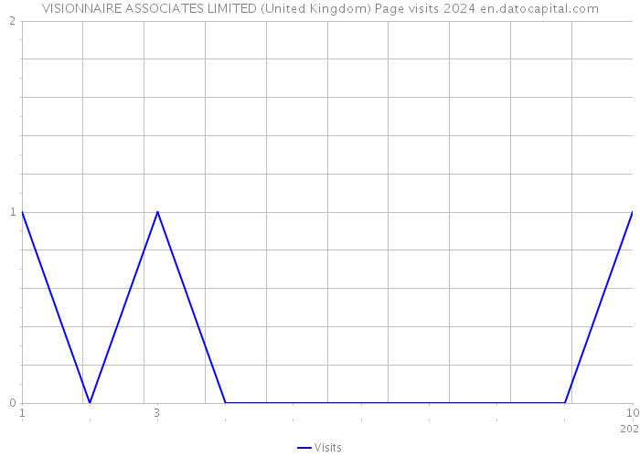 VISIONNAIRE ASSOCIATES LIMITED (United Kingdom) Page visits 2024 