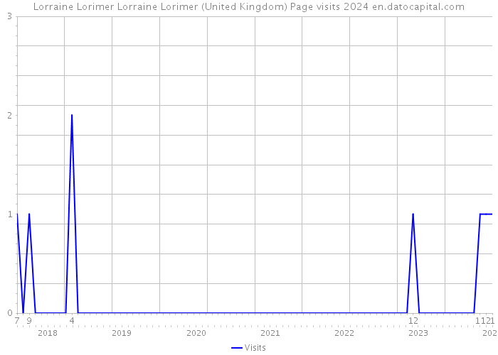 Lorraine Lorimer Lorraine Lorimer (United Kingdom) Page visits 2024 