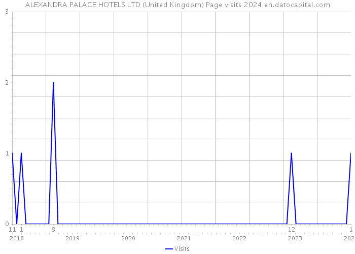 ALEXANDRA PALACE HOTELS LTD (United Kingdom) Page visits 2024 