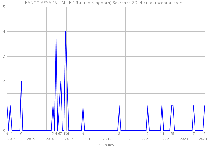 BANCO ASSADA LIMITED (United Kingdom) Searches 2024 