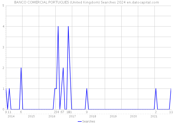 BANCO COMERCIAL PORTUGUES (United Kingdom) Searches 2024 