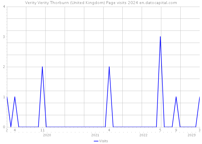 Verity Verity Thorburn (United Kingdom) Page visits 2024 