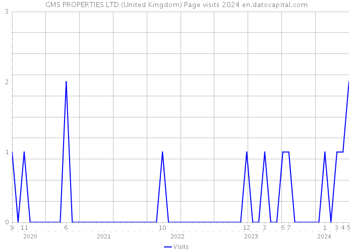GMS PROPERTIES LTD (United Kingdom) Page visits 2024 