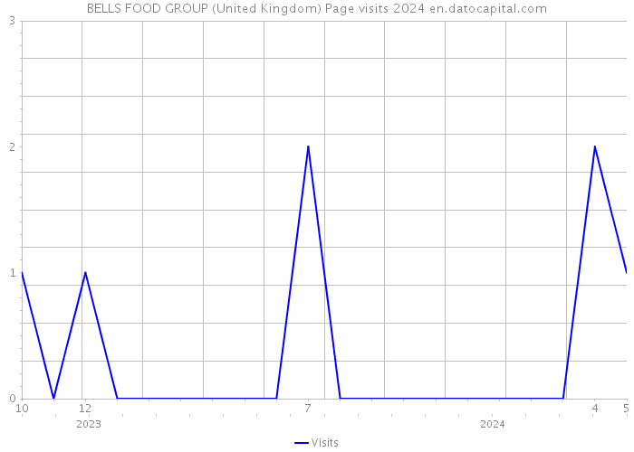 BELLS FOOD GROUP (United Kingdom) Page visits 2024 