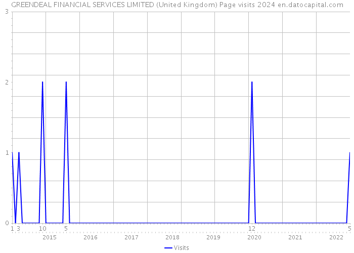 GREENDEAL FINANCIAL SERVICES LIMITED (United Kingdom) Page visits 2024 
