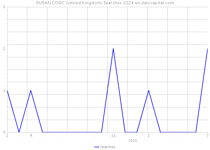 DUSAN COSIC (United Kingdom) Searches 2024 