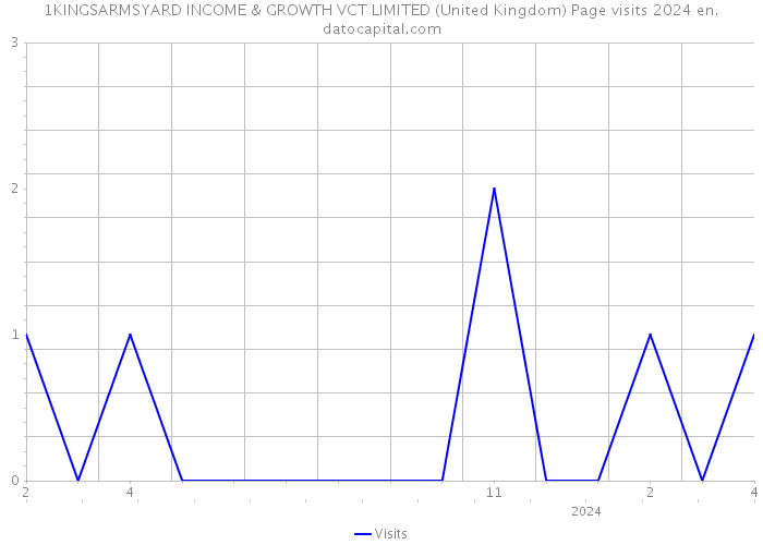 1KINGSARMSYARD INCOME & GROWTH VCT LIMITED (United Kingdom) Page visits 2024 