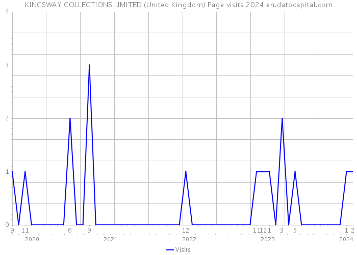 KINGSWAY COLLECTIONS LIMITED (United Kingdom) Page visits 2024 