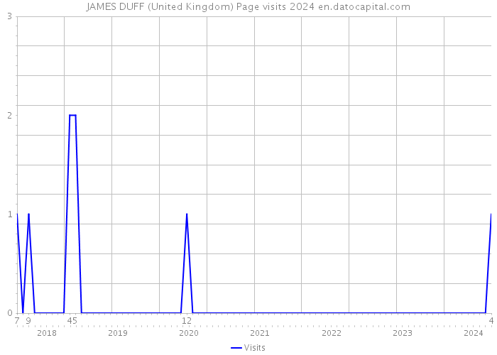 JAMES DUFF (United Kingdom) Page visits 2024 