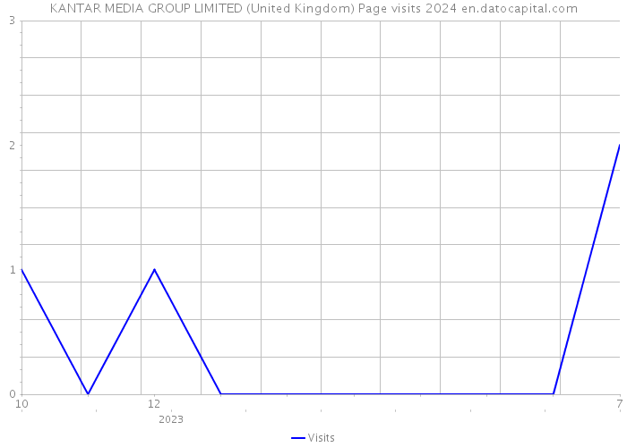 KANTAR MEDIA GROUP LIMITED (United Kingdom) Page visits 2024 