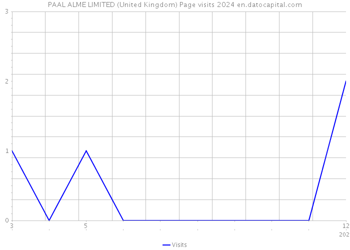 PAAL ALME LIMITED (United Kingdom) Page visits 2024 