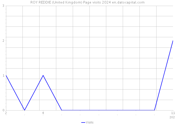 ROY REDDIE (United Kingdom) Page visits 2024 
