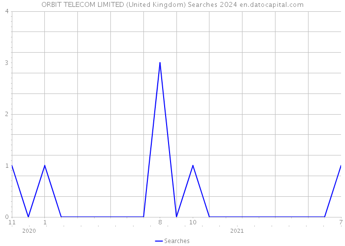 ORBIT TELECOM LIMITED (United Kingdom) Searches 2024 
