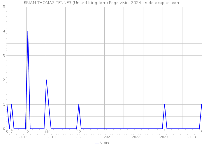 BRIAN THOMAS TENNER (United Kingdom) Page visits 2024 