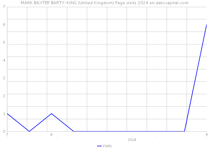 MARK BAXTER BARTY-KING (United Kingdom) Page visits 2024 