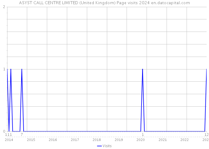 ASYST CALL CENTRE LIMITED (United Kingdom) Page visits 2024 