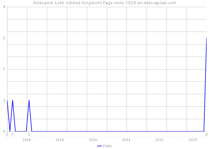 Aleksandr Lokk (United Kingdom) Page visits 2024 