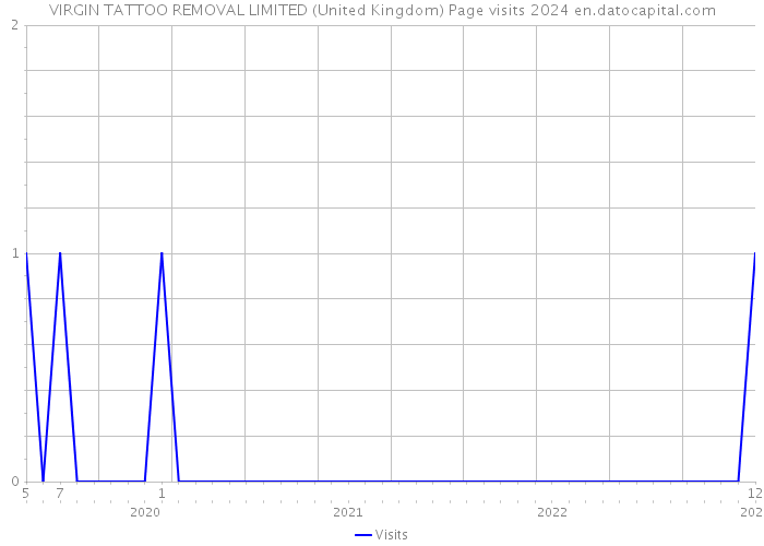 VIRGIN TATTOO REMOVAL LIMITED (United Kingdom) Page visits 2024 