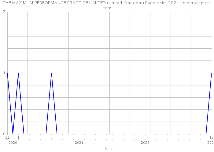 THE MAXIMUM PERFORMANCE PRACTICE LIMITED (United Kingdom) Page visits 2024 
