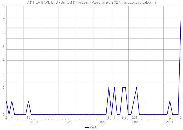 AKTIEAGARE LTD (United Kingdom) Page visits 2024 