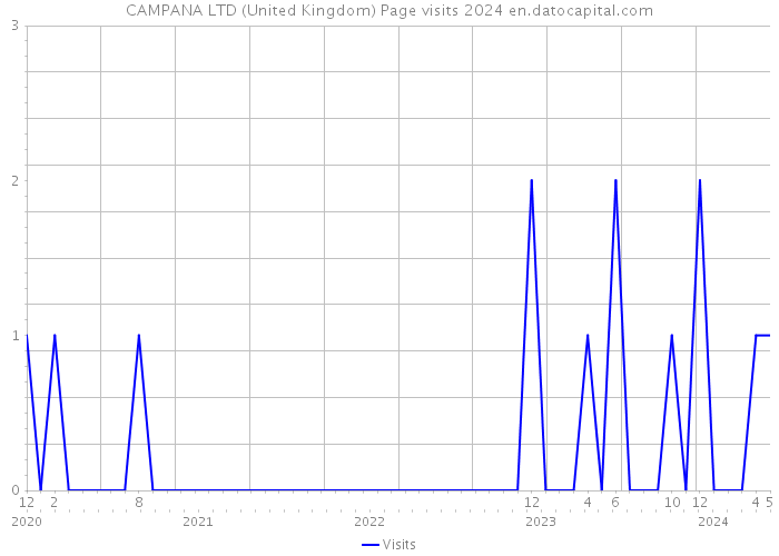 CAMPANA LTD (United Kingdom) Page visits 2024 