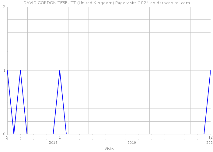DAVID GORDON TEBBUTT (United Kingdom) Page visits 2024 