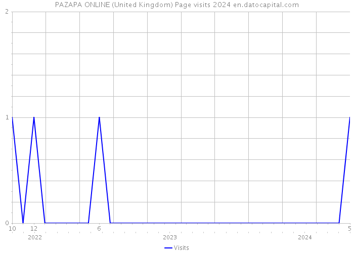 PAZAPA ONLINE (United Kingdom) Page visits 2024 