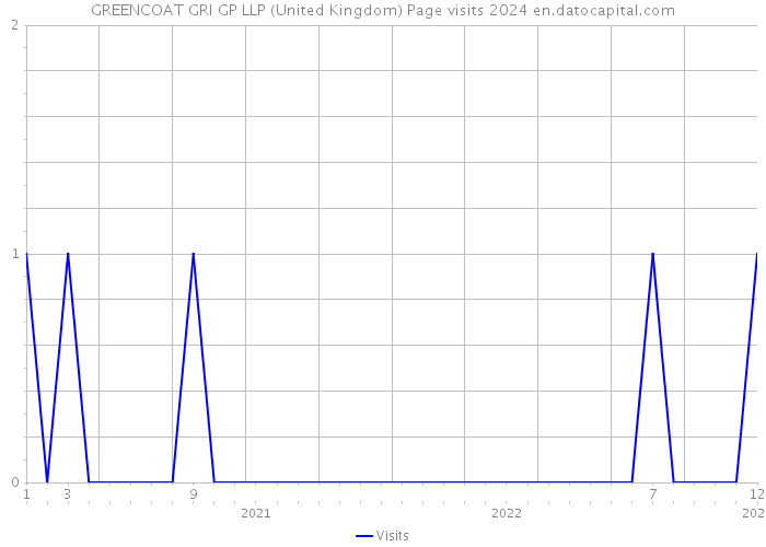GREENCOAT GRI GP LLP (United Kingdom) Page visits 2024 