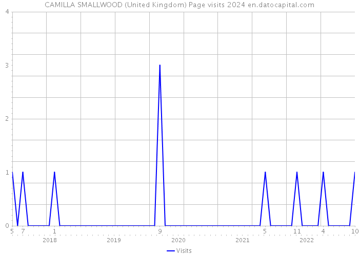 CAMILLA SMALLWOOD (United Kingdom) Page visits 2024 