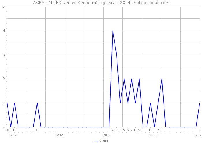 AGRA LIMITED (United Kingdom) Page visits 2024 