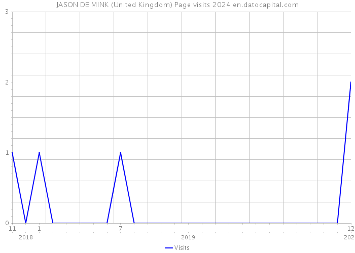 JASON DE MINK (United Kingdom) Page visits 2024 