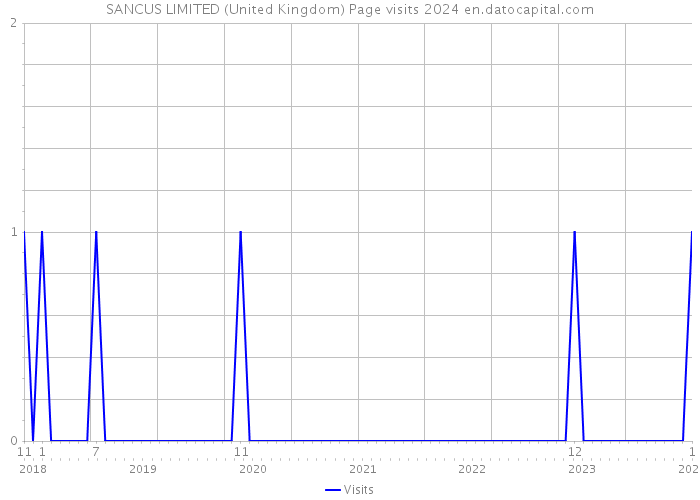 SANCUS LIMITED (United Kingdom) Page visits 2024 