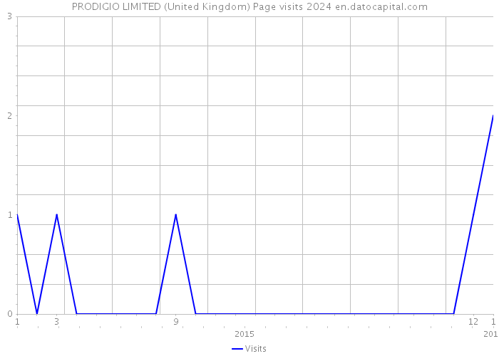 PRODIGIO LIMITED (United Kingdom) Page visits 2024 
