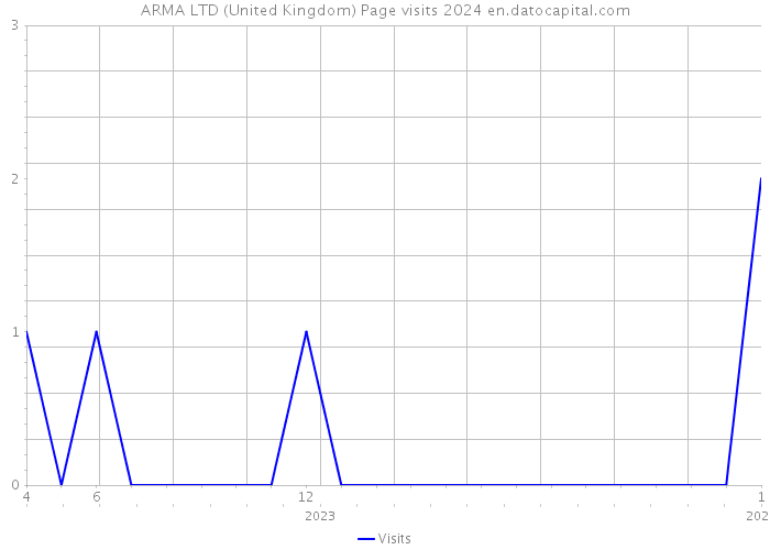ARMA LTD (United Kingdom) Page visits 2024 