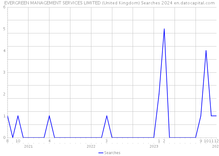 EVERGREEN MANAGEMENT SERVICES LIMITED (United Kingdom) Searches 2024 