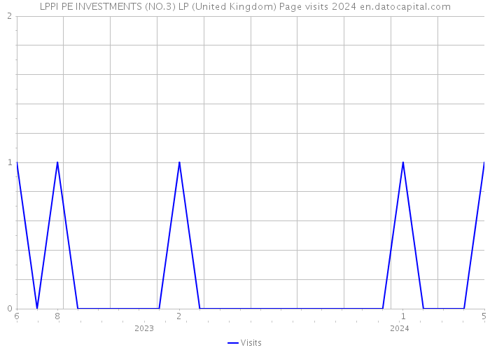 LPPI PE INVESTMENTS (NO.3) LP (United Kingdom) Page visits 2024 