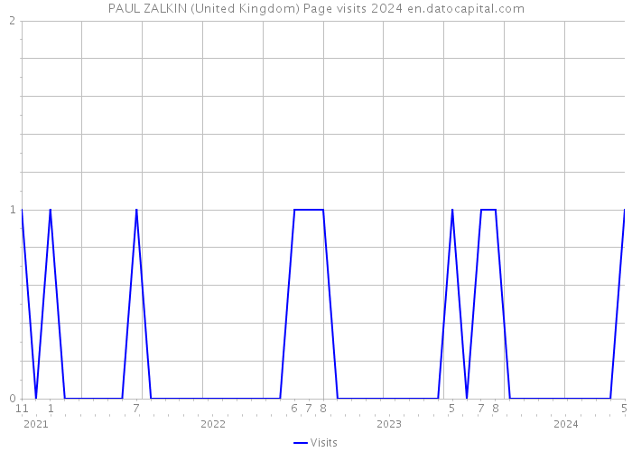 PAUL ZALKIN (United Kingdom) Page visits 2024 